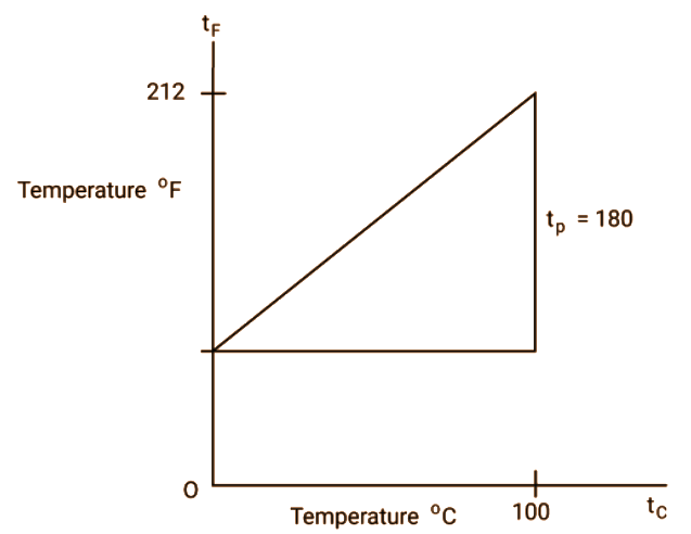 Fahrenheit Celsius Graph