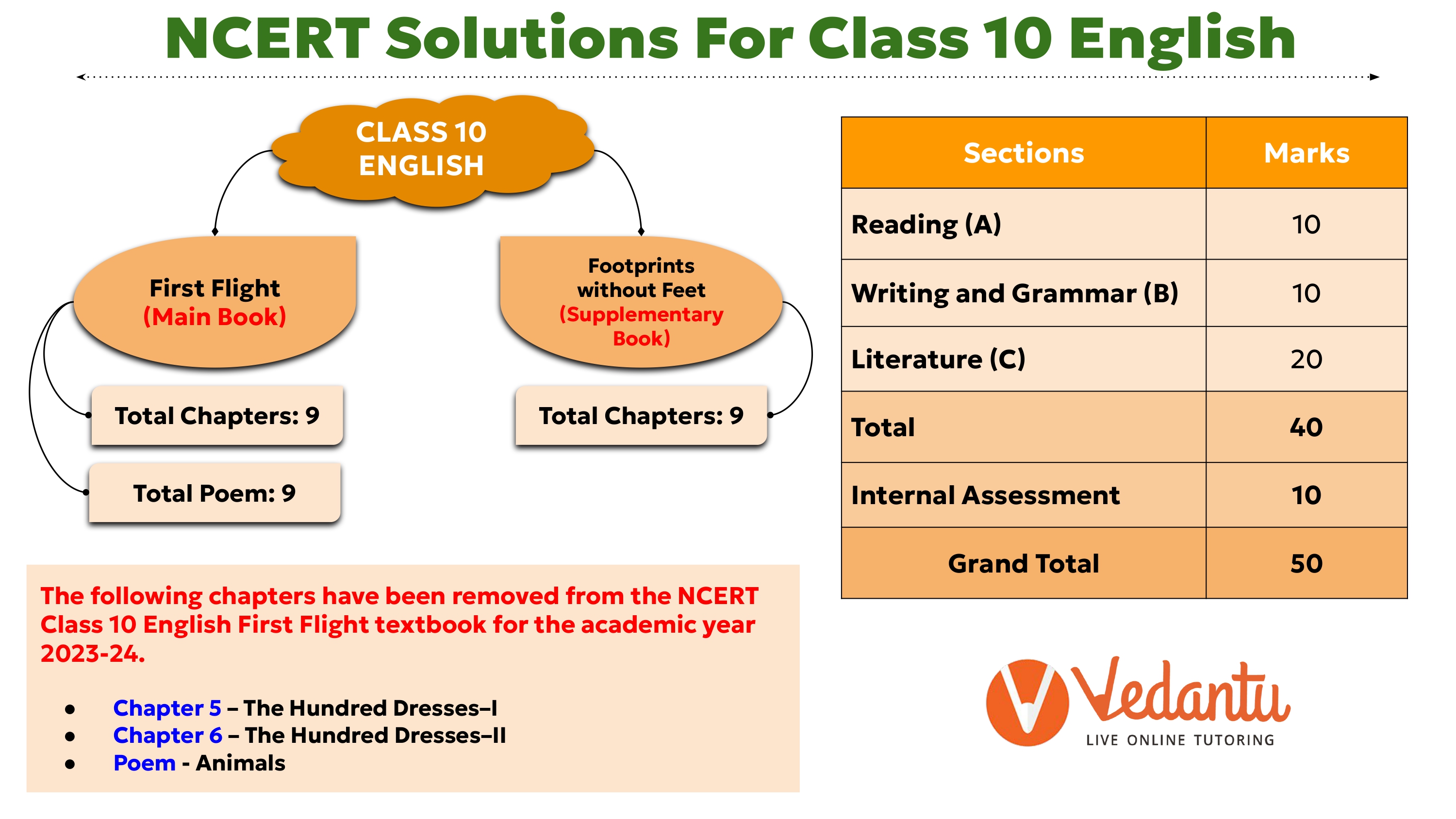 NCERT Solutions for Class 10 English - First Flight (Main Book) and Footprints without Feet (Supplementary Book) with chapter-wise marks distribution and removed chapters for academic year 2023-2024
