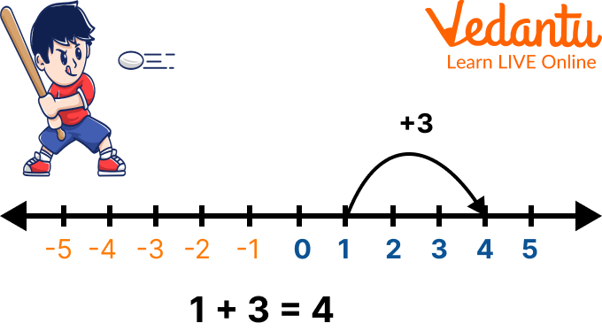 Addition of Two Whole Numbers on the Number Line