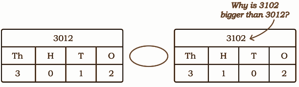 Compare the numbers using the signs <, >