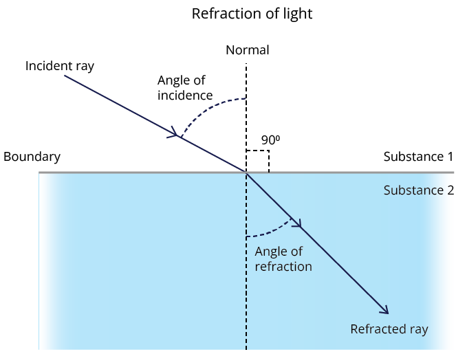 Refraction of light