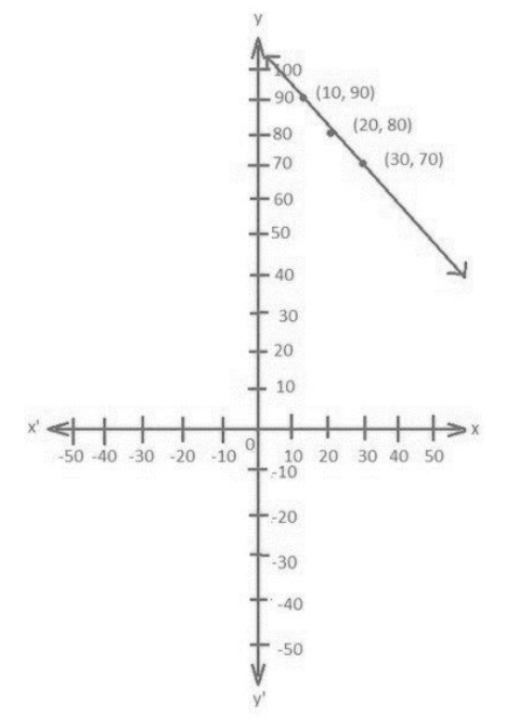 x + y = 100 का आलेख