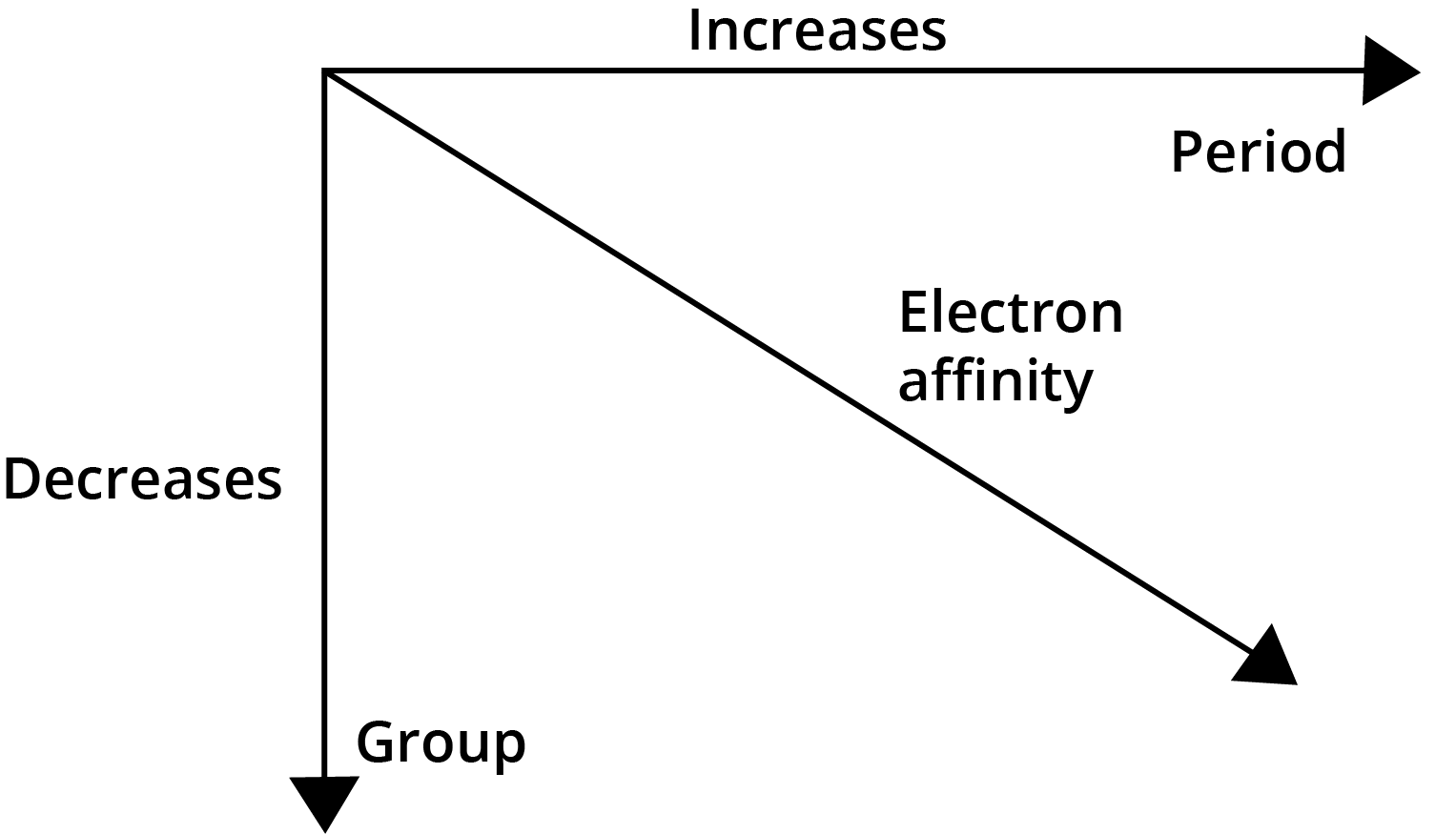 General Trend of Electron affinity in mordern periodic table