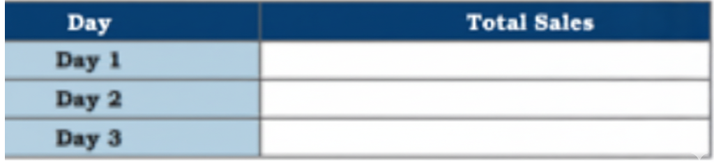 Complete the table given below. Circle the day that had the highest sales