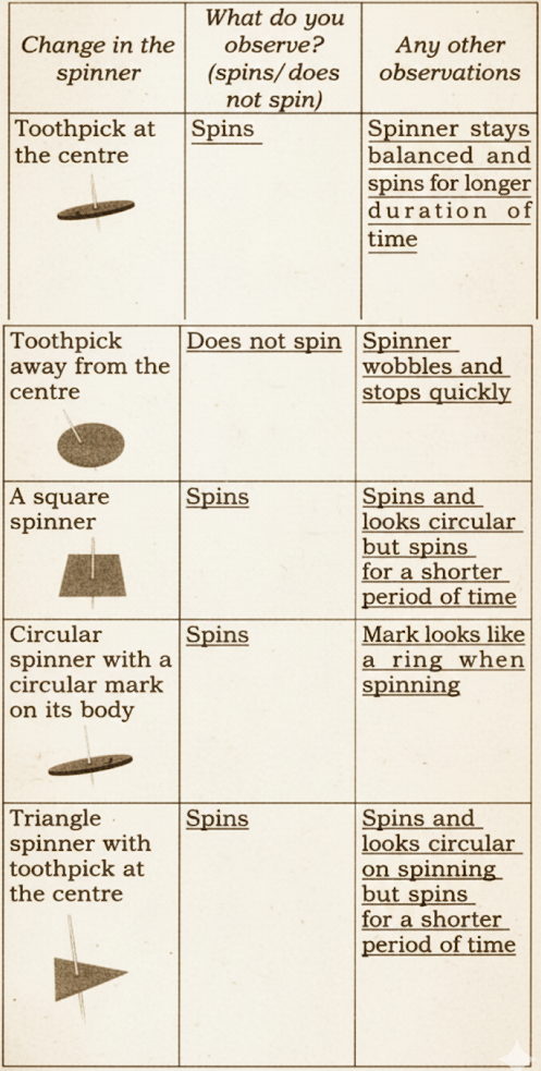 Collect things, such as pieces of cardboard, toothpicks, an empty tube of a ballpoint pen, and other small objects. Make the following spinners. Spin them and record your observations. answer