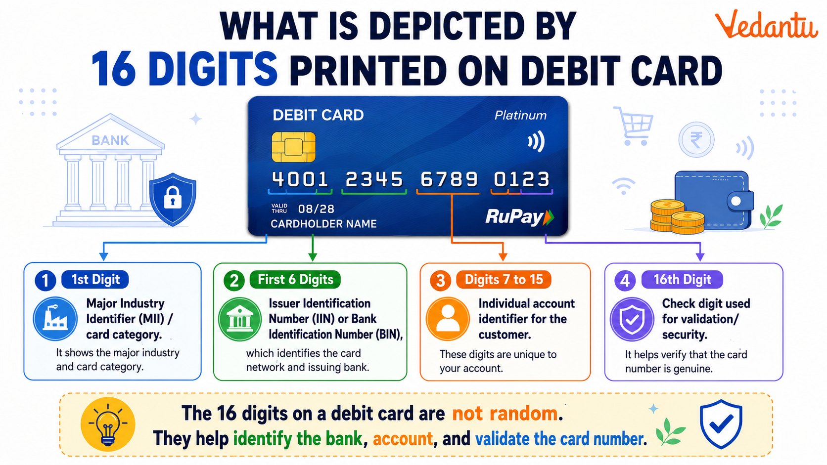 What is Depicted by 16 Digits Printed on Debit Card