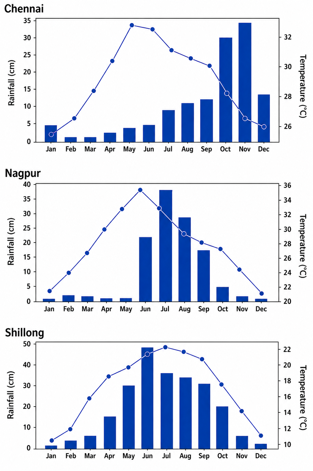 chennai, nagpur, shillong rainfall diagram.png