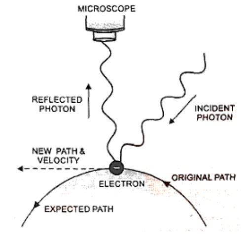 Change of Momentum and Position of Electron on Impact with a Photon