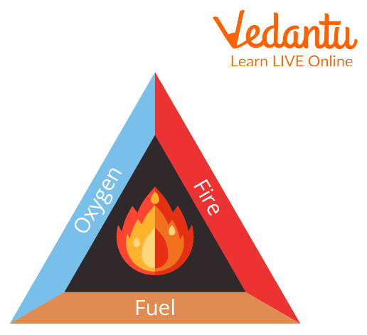 Fire Triangle