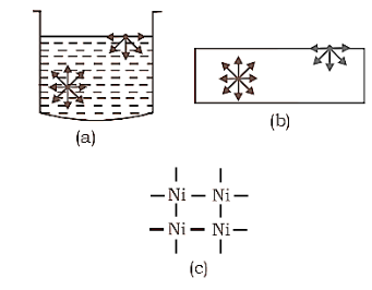 Mechanism of adsorption-(a) liquid (b) solid (c) metal with unbound valencies, molecules at the surface experience a net inward force of attraction