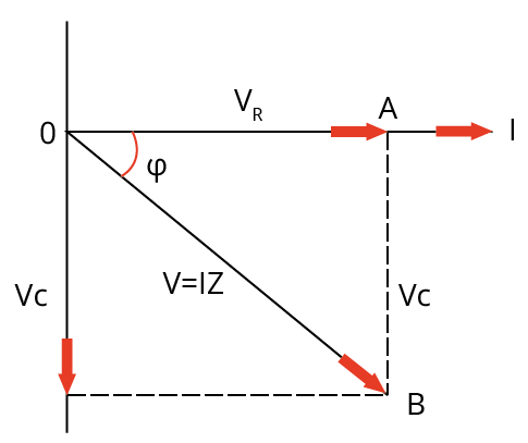 Phasor diagram of a RC circuit