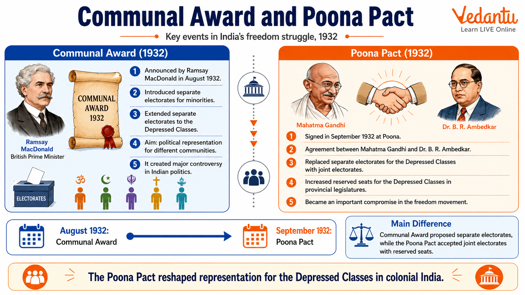 Communal Awards and Poona Pact