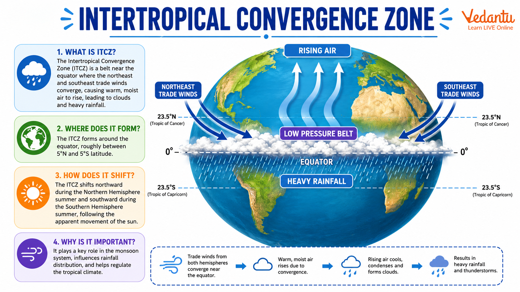 Intertropical Convergence Zone