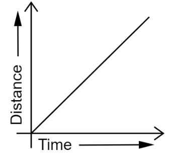 Distance-time graph for uniform motion
