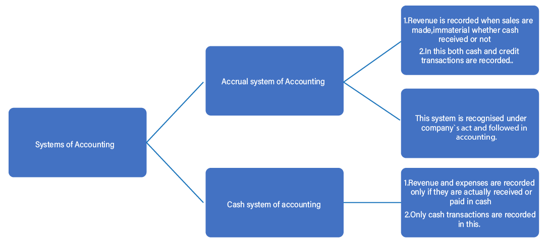 Systems of Accounting
