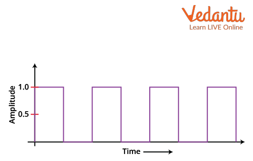 A square wave