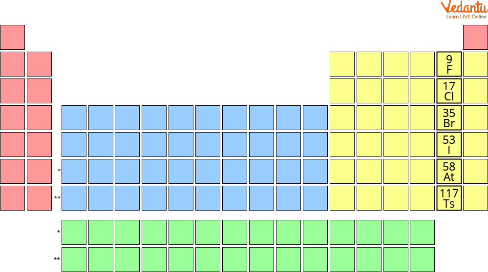 Periodic Table