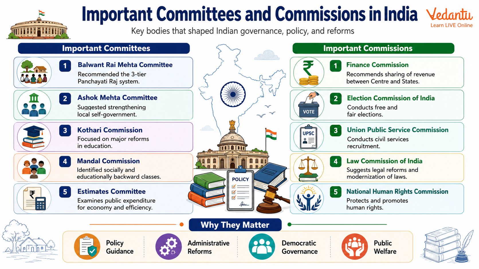 Important Committees and Commissions in India