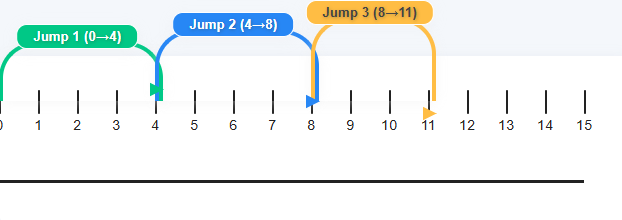 4 + 4 + 3 = 11