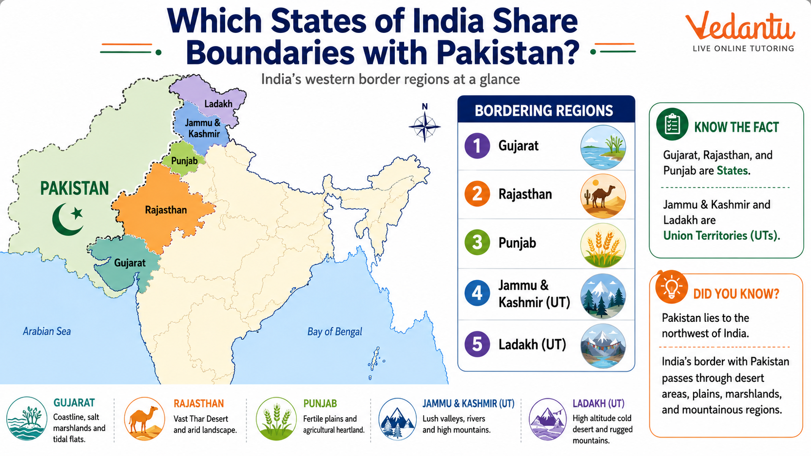 Which States of India Share Boundaries with Pakistan