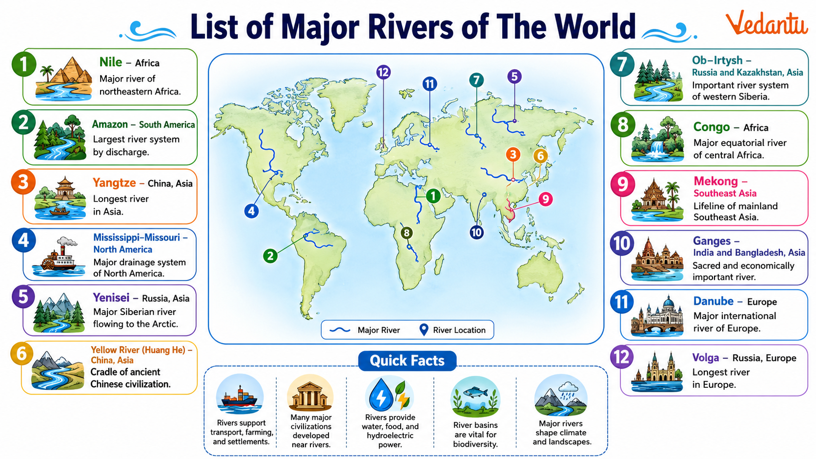 List of Major Rivers of The World
