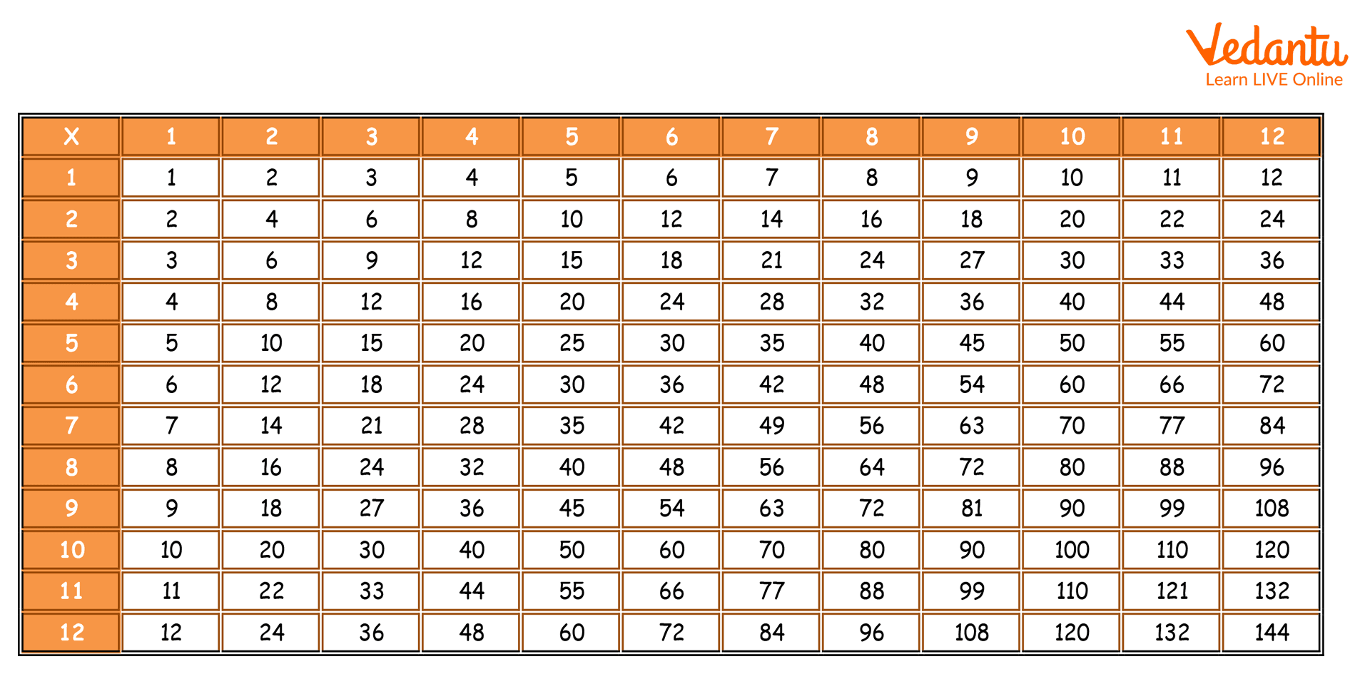 Multiplication table from 1 to 12