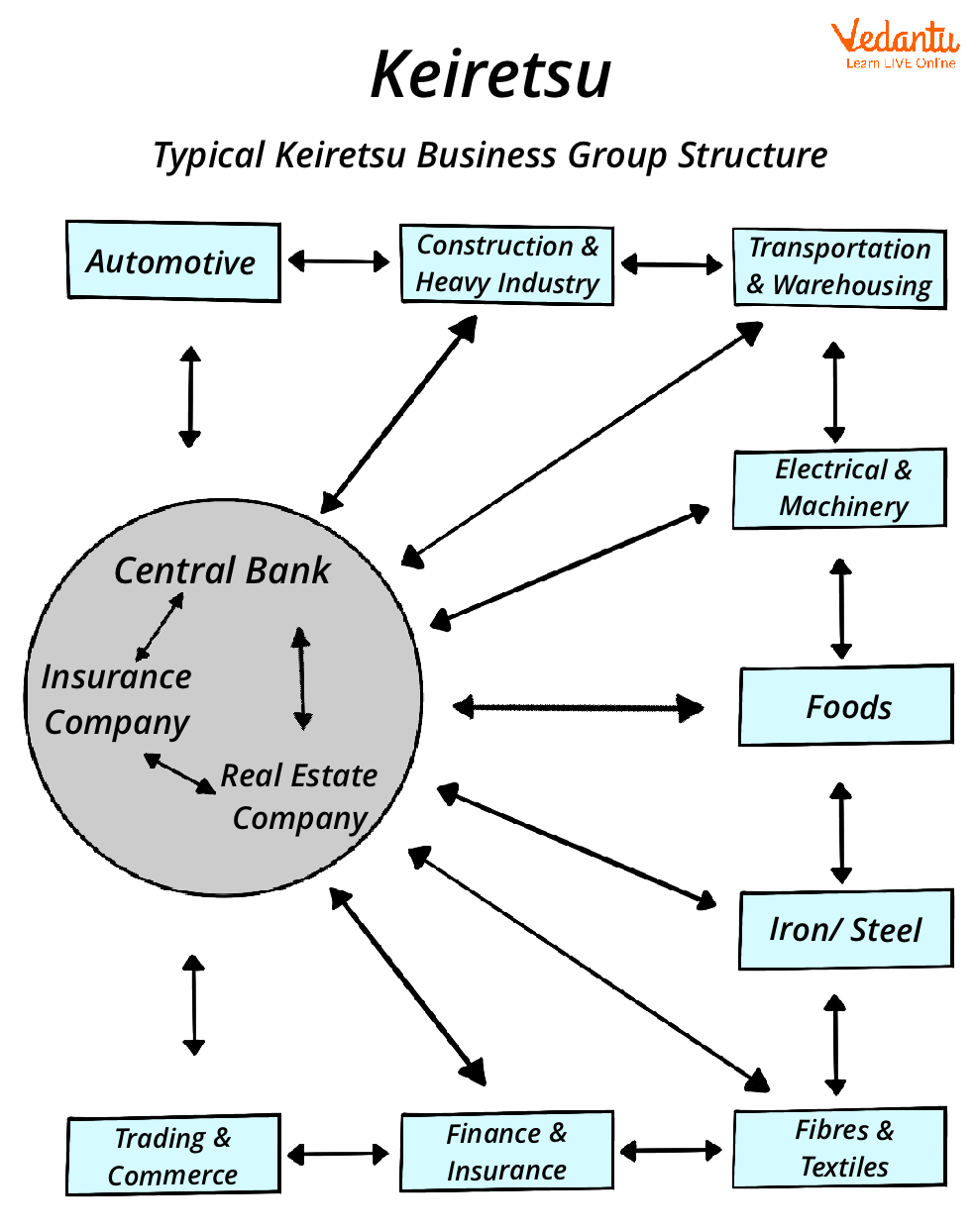 Keiretsu Structure