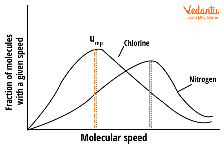 The Molecular Speed Distribution Curves For Chlorine and Nitrogen.