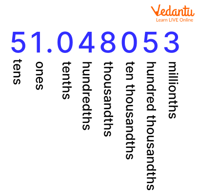 Representation of the hundredth place of a decimal number