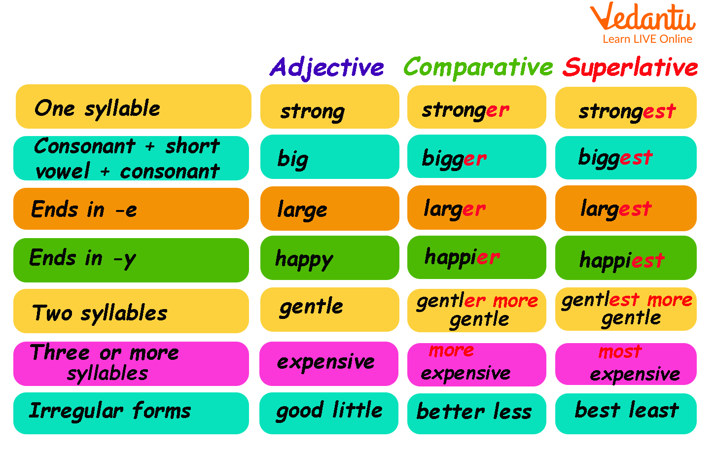 Little comparative and superlative forms. Superlative adjectives правило. Comparatives and Superlatives. Comparative and Superlative adjectives правило. Comparatives and Superlatives исключения.