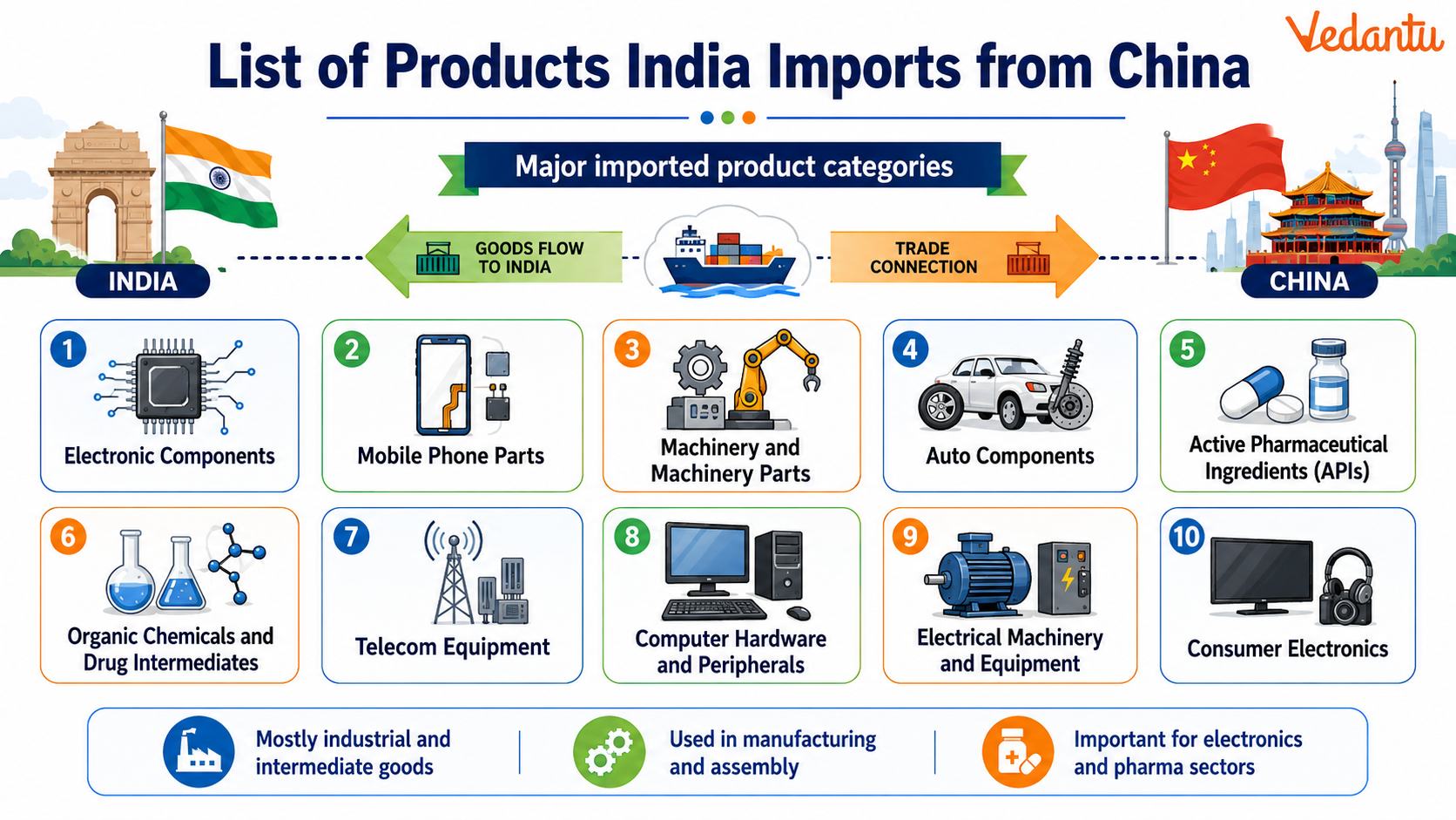 List of Products India Imports from China