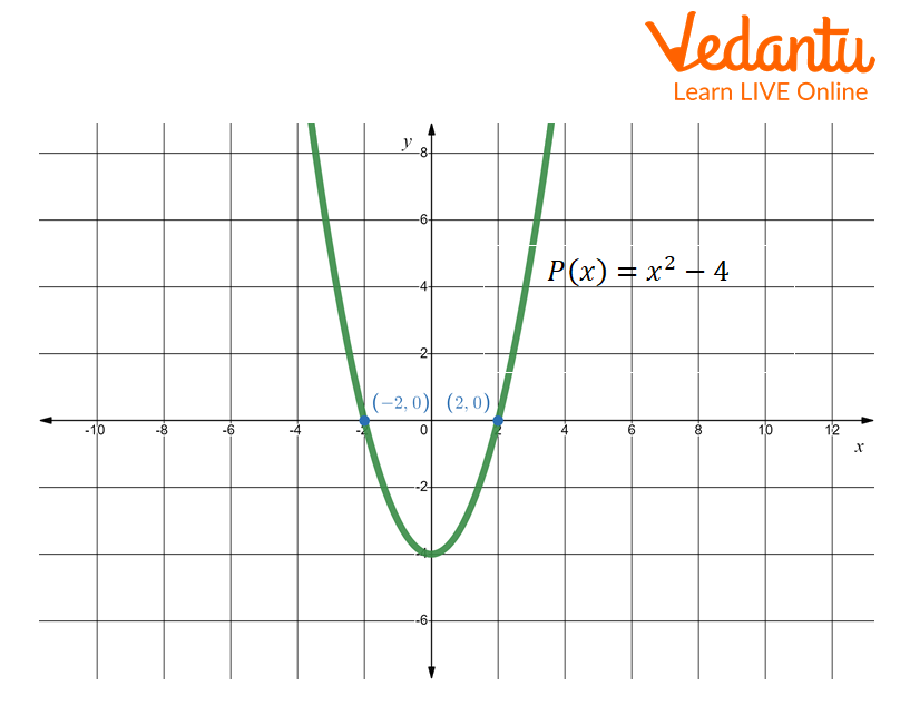 Graph of the quadratic polynomial