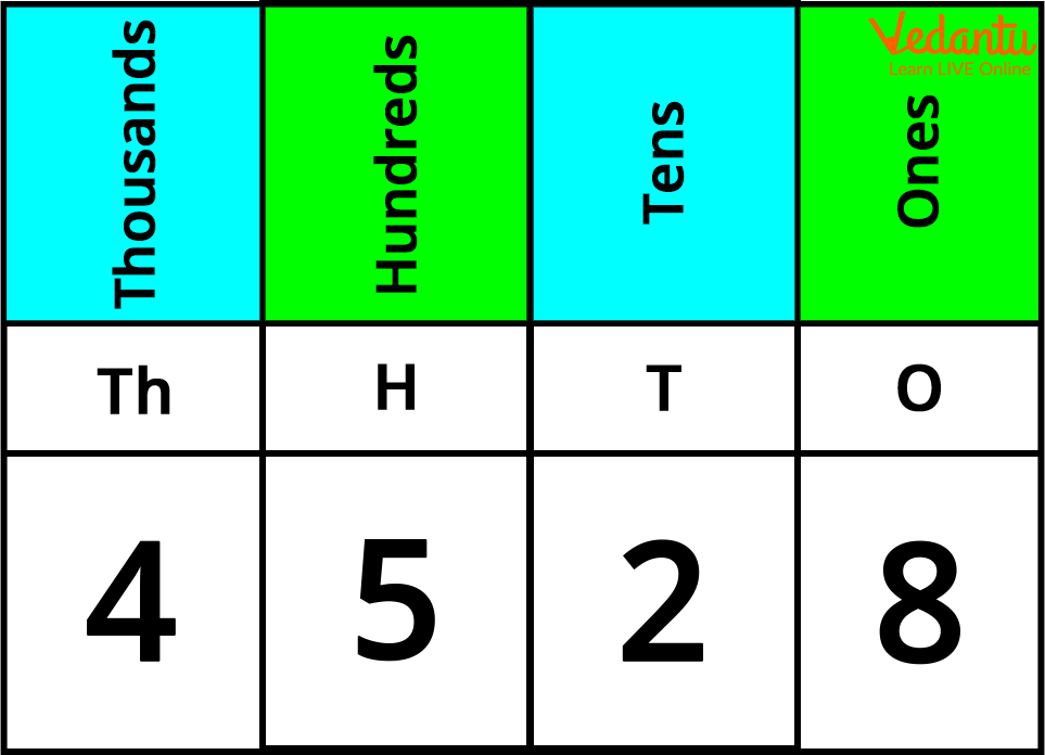 Place Value Chart