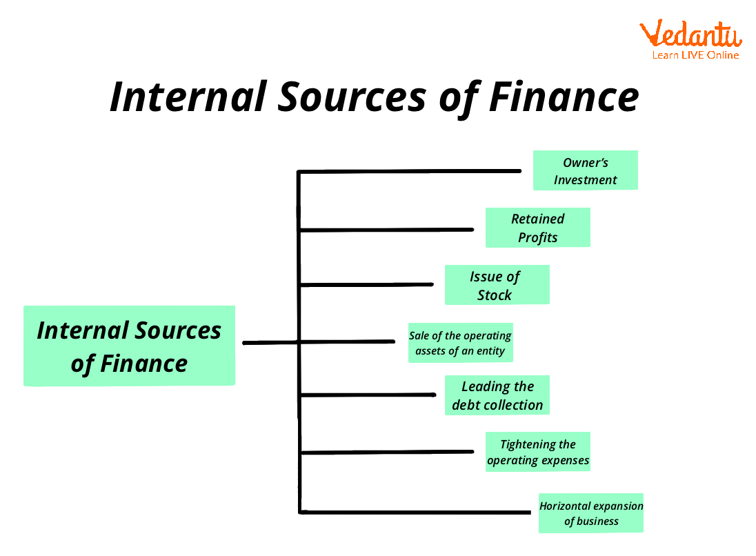 Retained Earnings Internal source of Finance