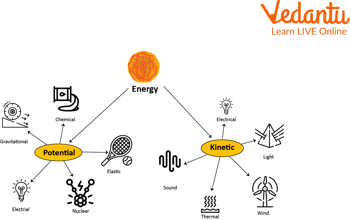 Classification of energy