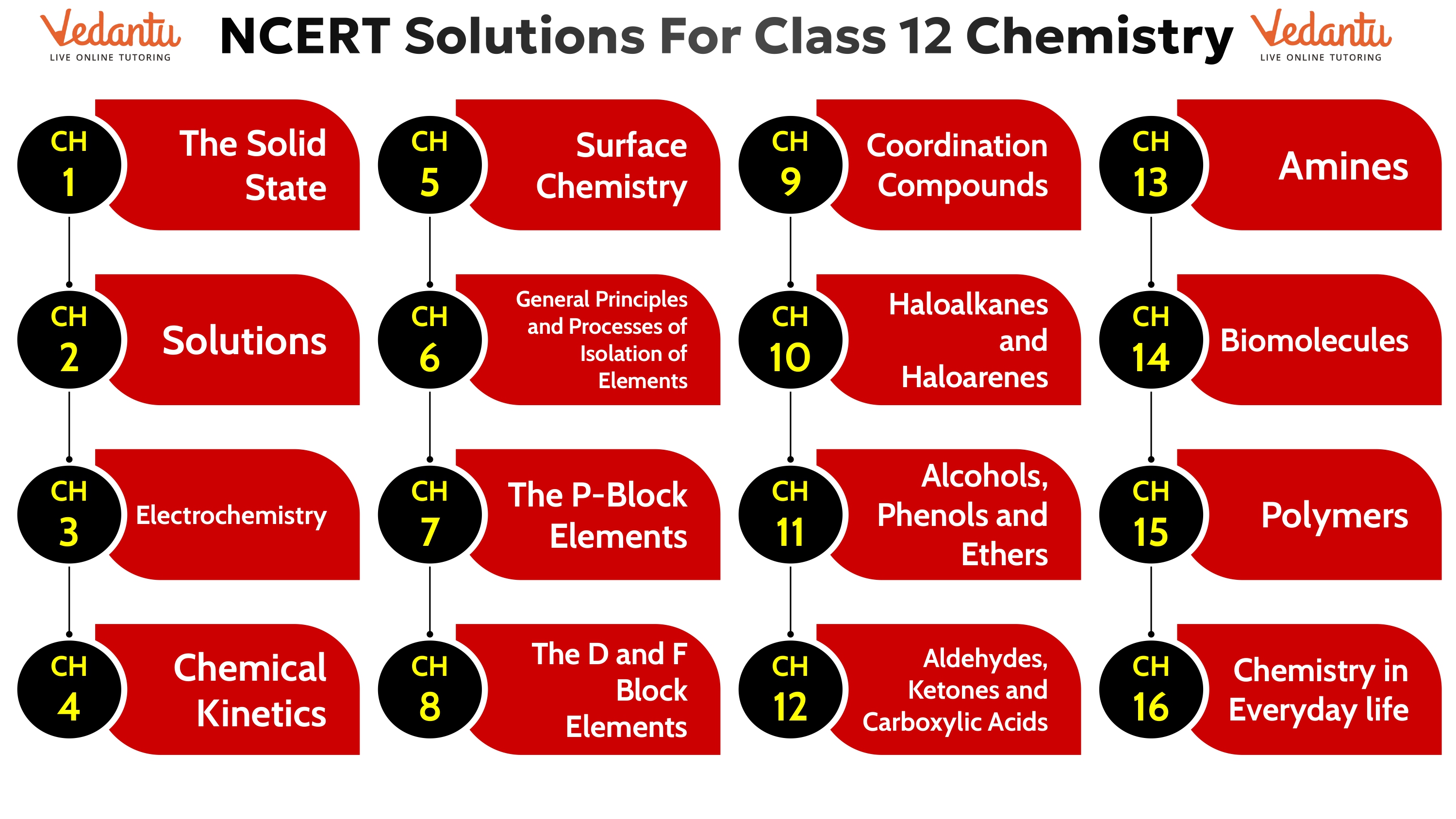 NCERT Solutions for Class 12 Chemistry Chapter-wise Overview