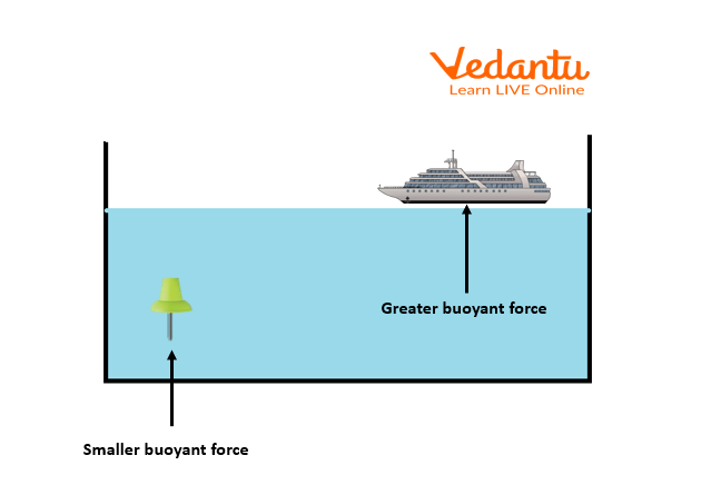 Example of Archimedes' Principle