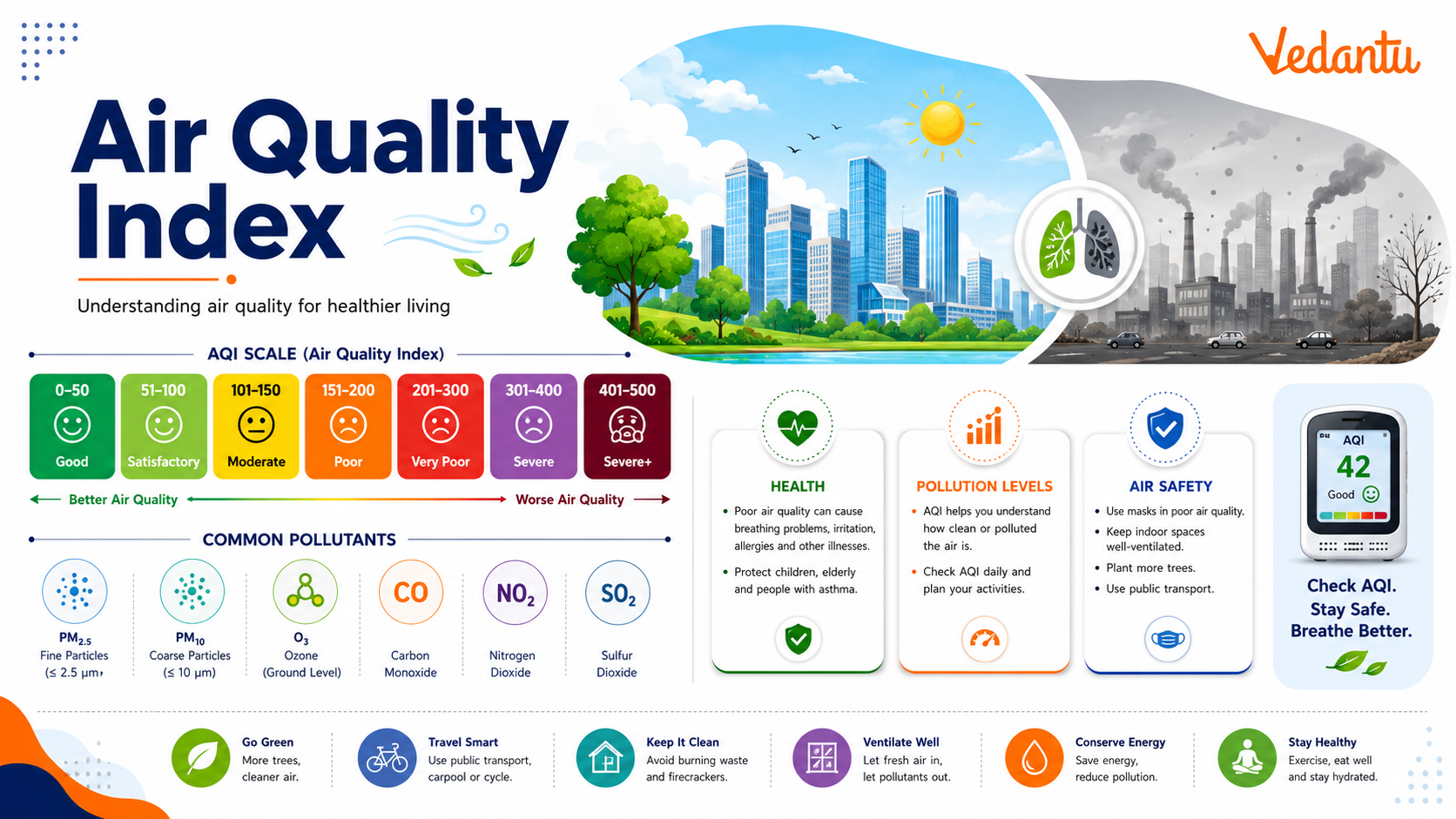 Air Quality Index