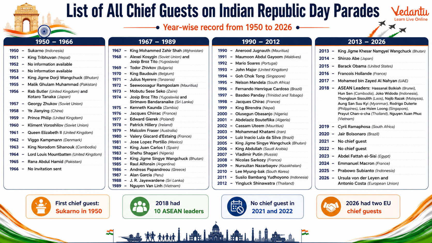 List of All Chief Guests on Indian Republic Day Parades