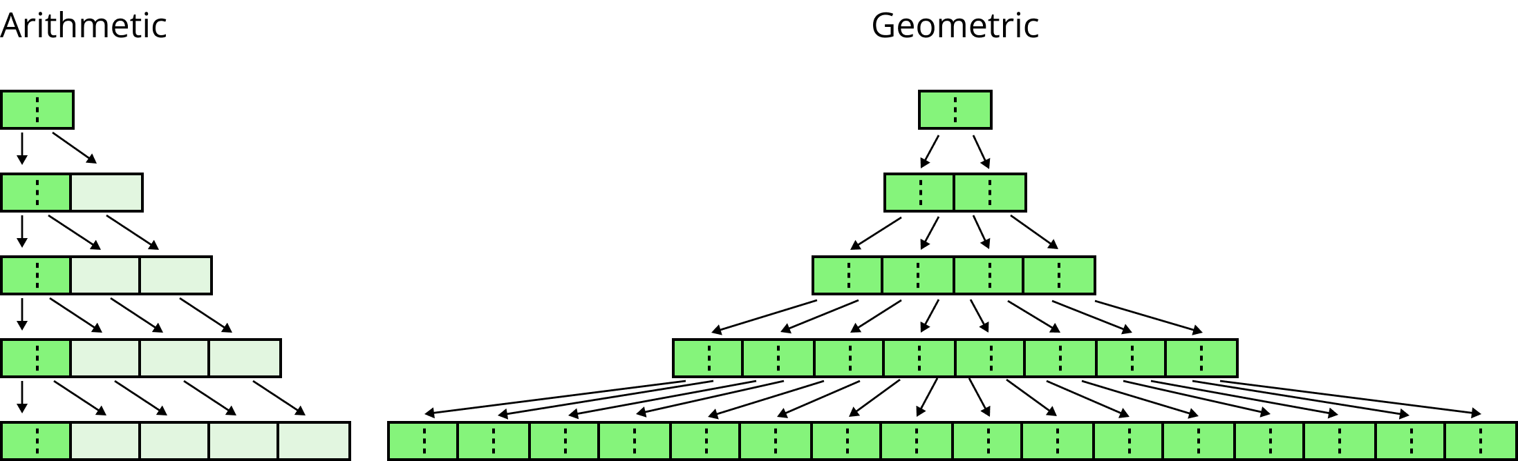 Types of Growth Rates in plants