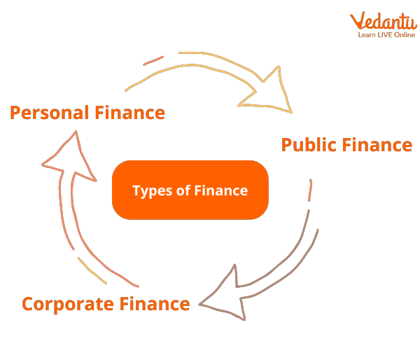 Types of Finance