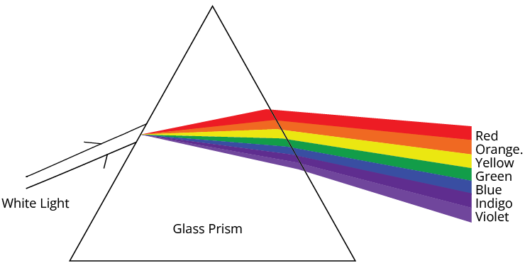 Dispersion and its constituent colours formed