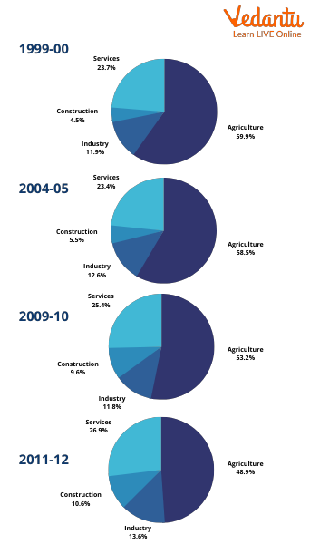 Employment Elasticity