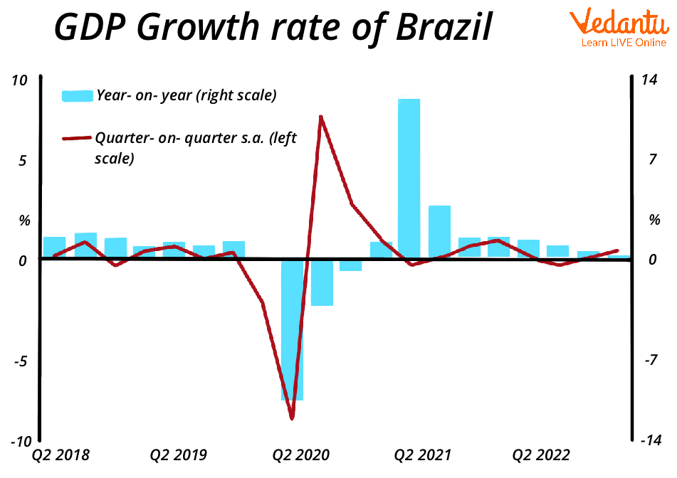 GDP in Brazil