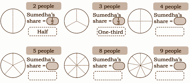 Shade a portion of the dhakla to represent the fraction Sumedha would get when the dhokla is shared equally among the given number of people. Discuss why the fractions get smaller