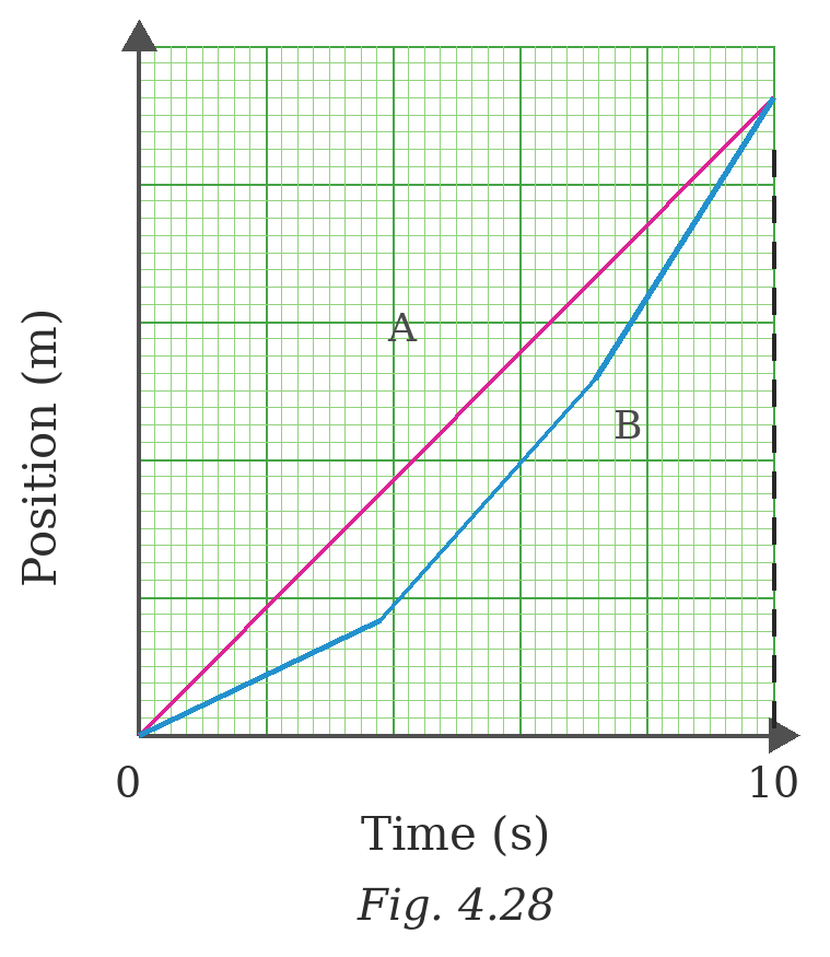 A graph in Fig. 4.28 shows the change in position with time for two objects, A and B, moving in a straight line from 0 to 10 seconds..png