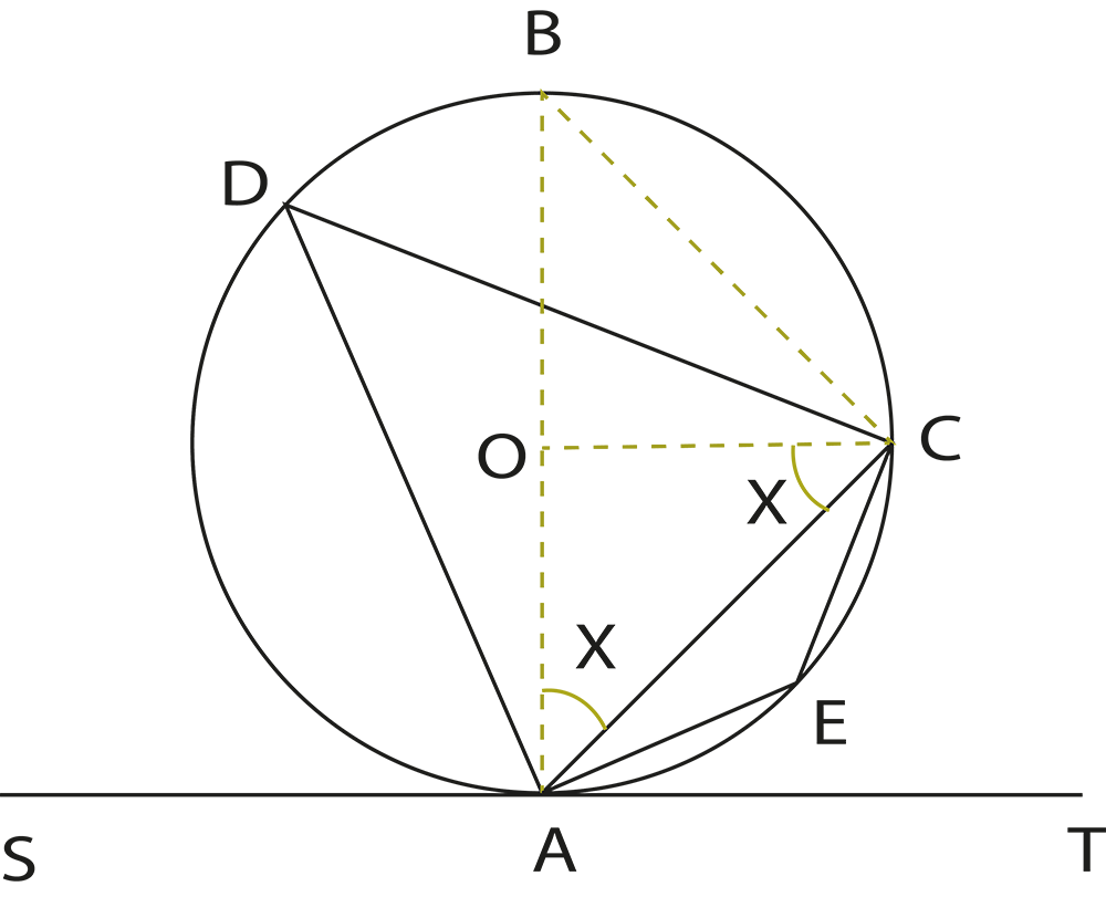 The angle between a tangent and a chord through the point of contact is equal to the angle in the alternate segment