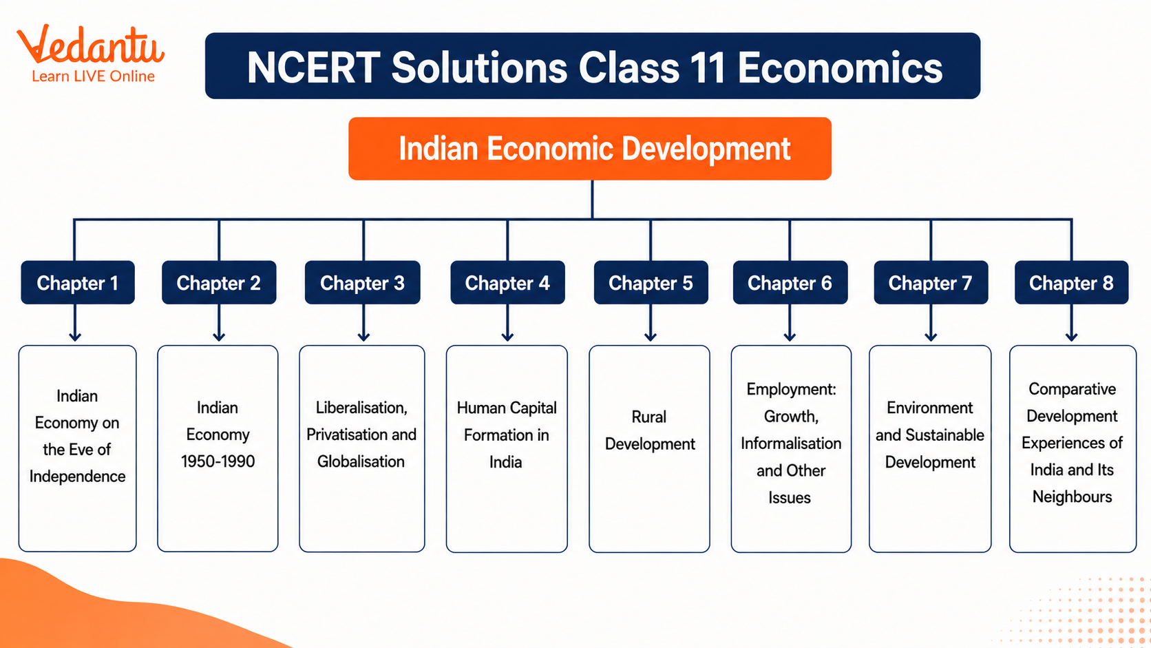 Class 11 Indian Economic Development