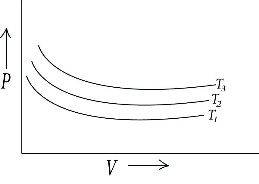 Boyles law