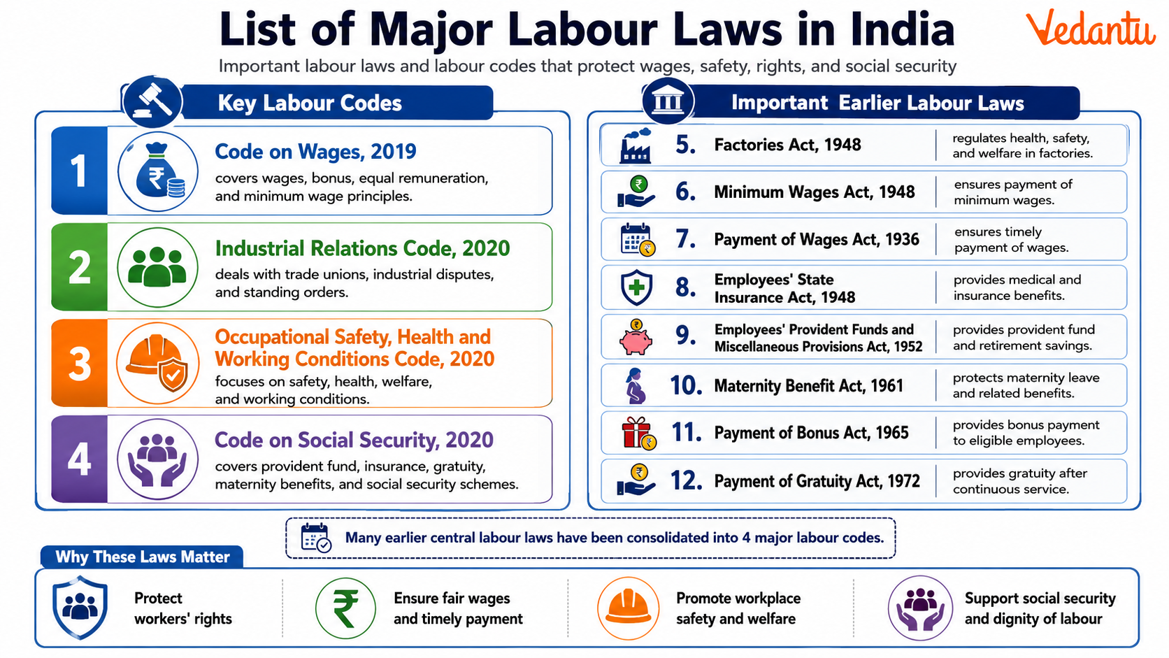 List of Major Labour Laws in India